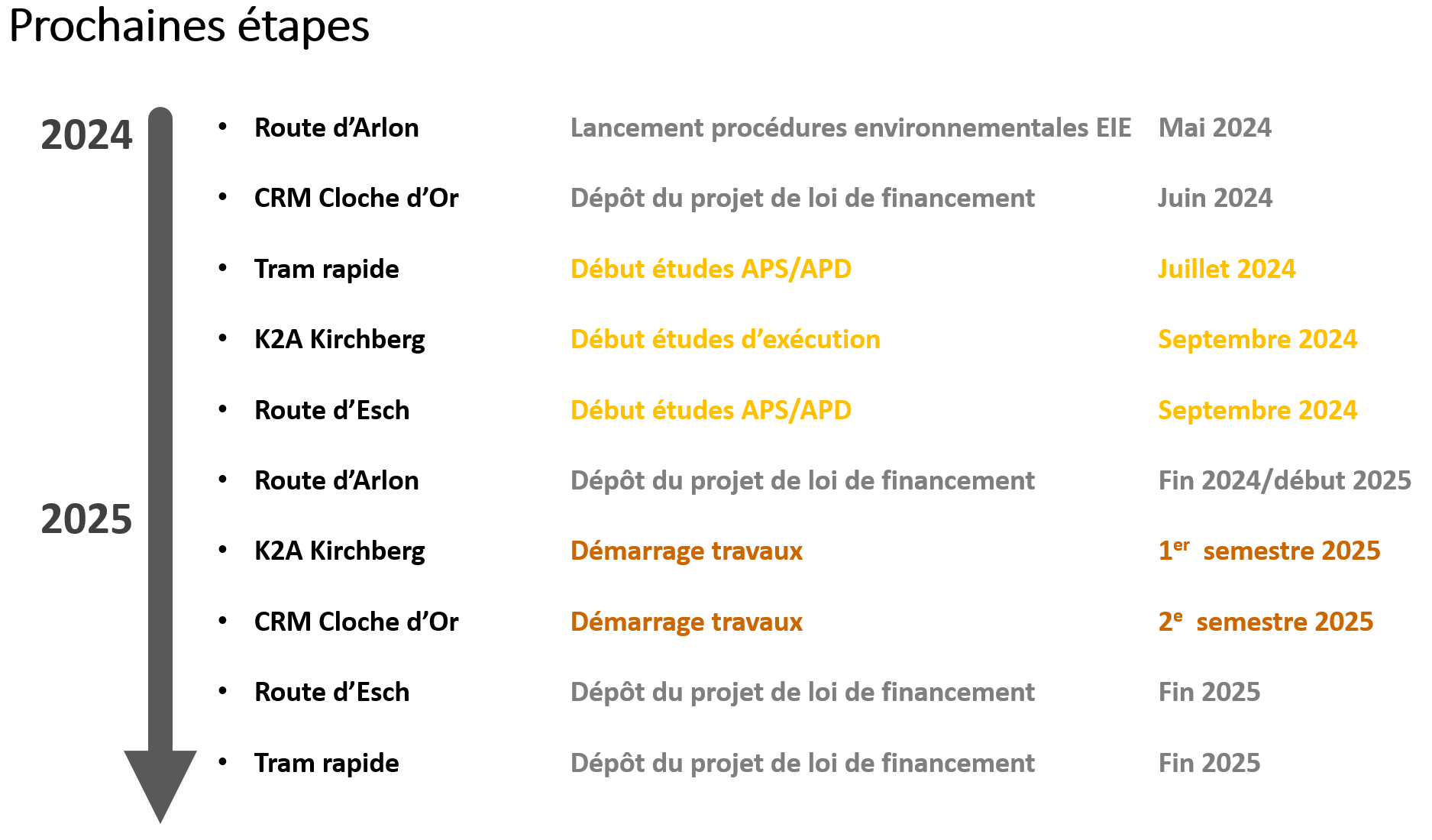 Planning prochaines etapes